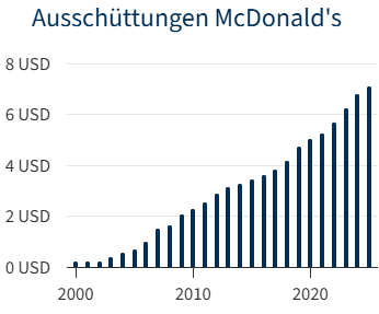 Chart Ausschüttungen Mc Donalds