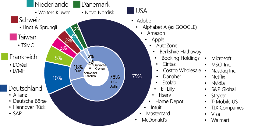 boerse.de-Aktienfonds Länderverteilung